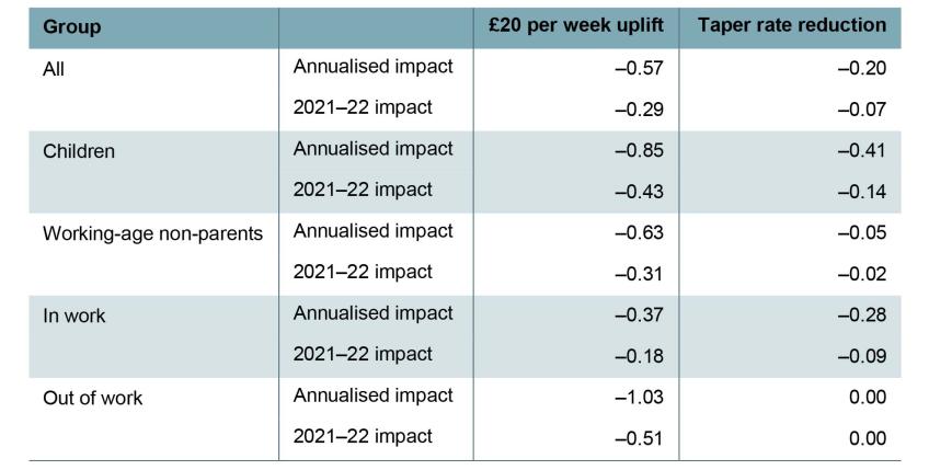 Table 3.1. Effects of benefit policy reforms on absolute poverty rates