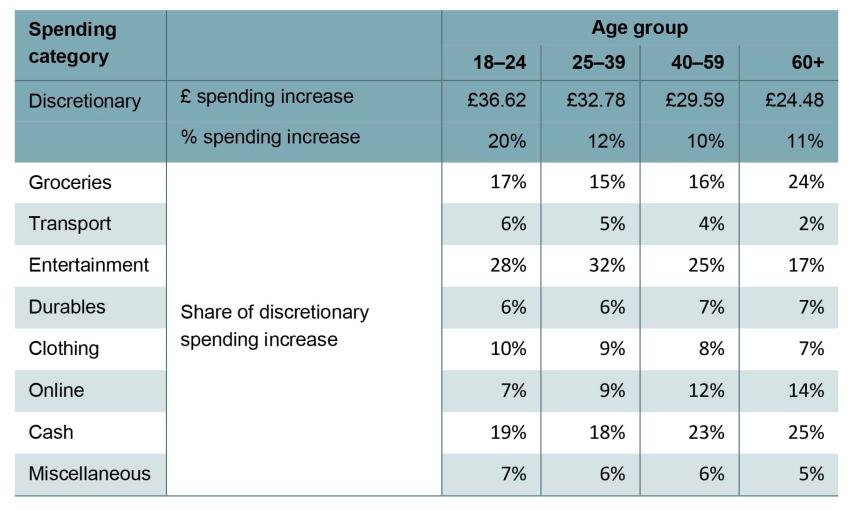 Table 3.2. Responses to cost of living payment, by age group