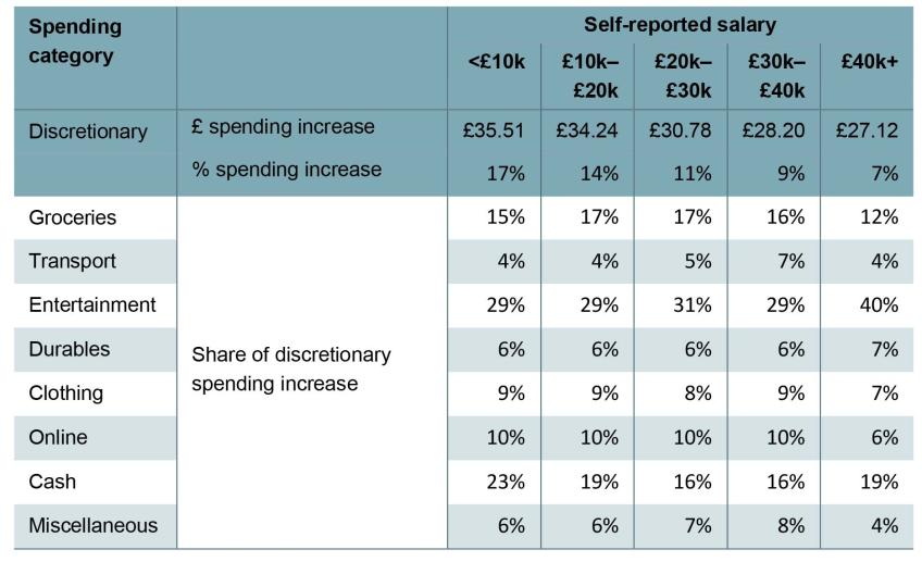 Table 3.3. Responses to cost of living payment, by self-reported salary