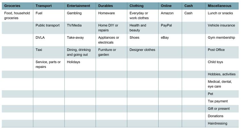 Table 3A.2. Types of spending in each category