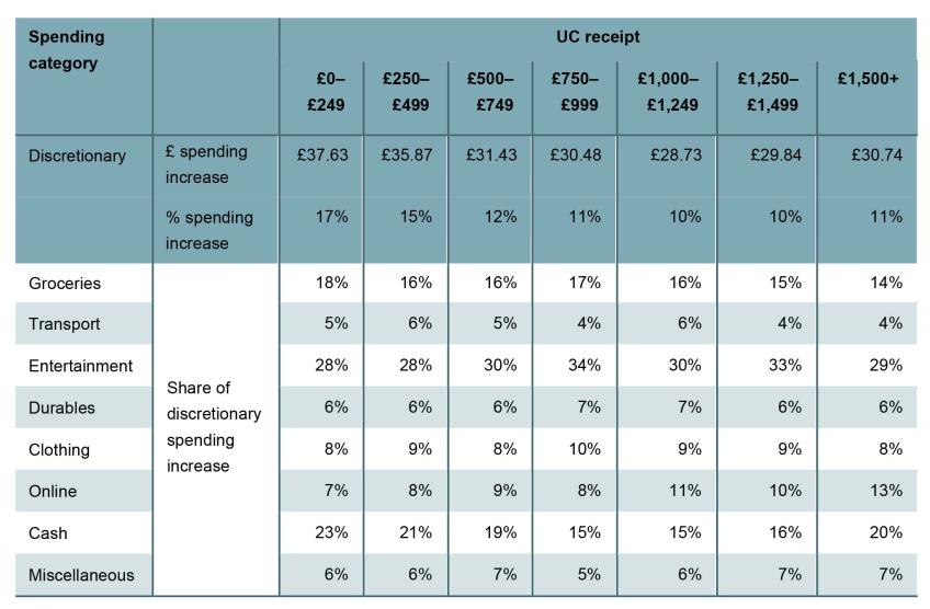 Table 3A.3. Responses to cost of living payment, by UC receipt