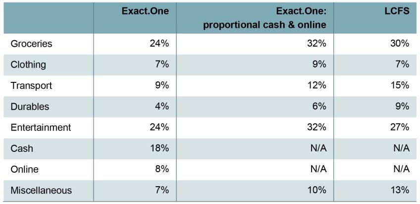 Table 3A.4. Comparison of spending patterns among benefit-receiving households, Exact.One and LCFS