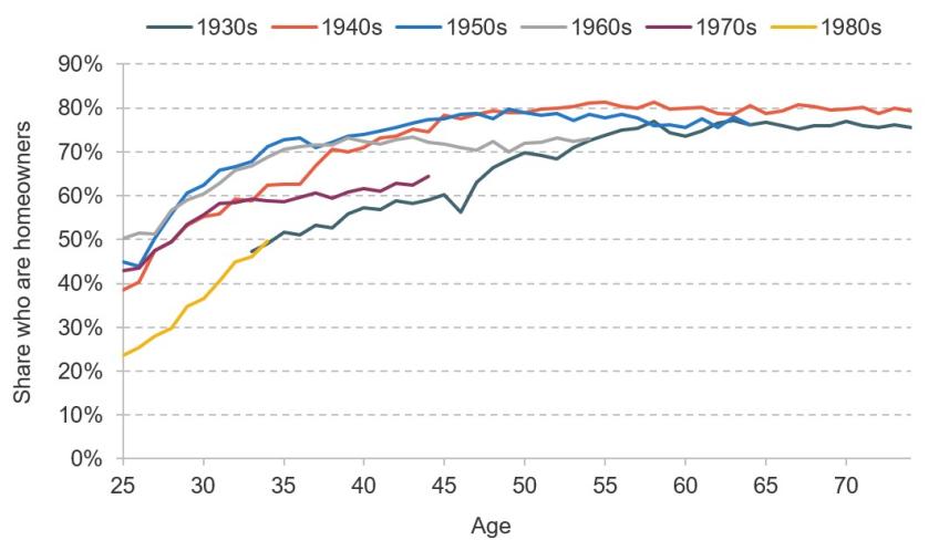 Figure 10. Average homeownership by age, for people born in different decades