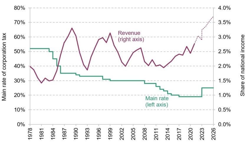 Figure 12. Corporation tax rate and revenue over time