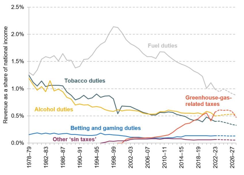 Figure 13. ‘Sin taxes’ over time