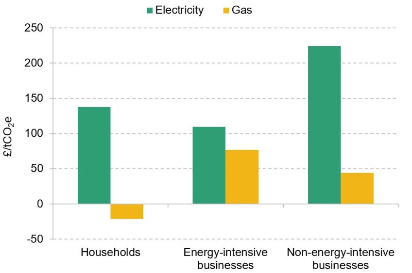 Figure 14. Implicit tax rates on emissions in the energy market, 2023–24