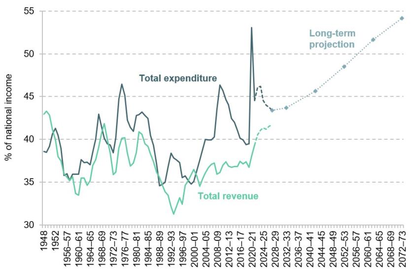 Figure 2. UK public finances, past and future