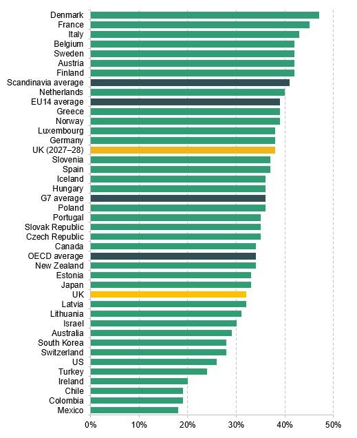 Figure 3. Total tax revenue in OECD countries as a share of GDP, 2020