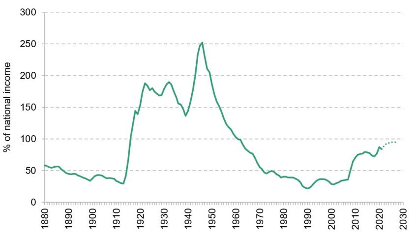 Figure 4. Underlying public sector debt