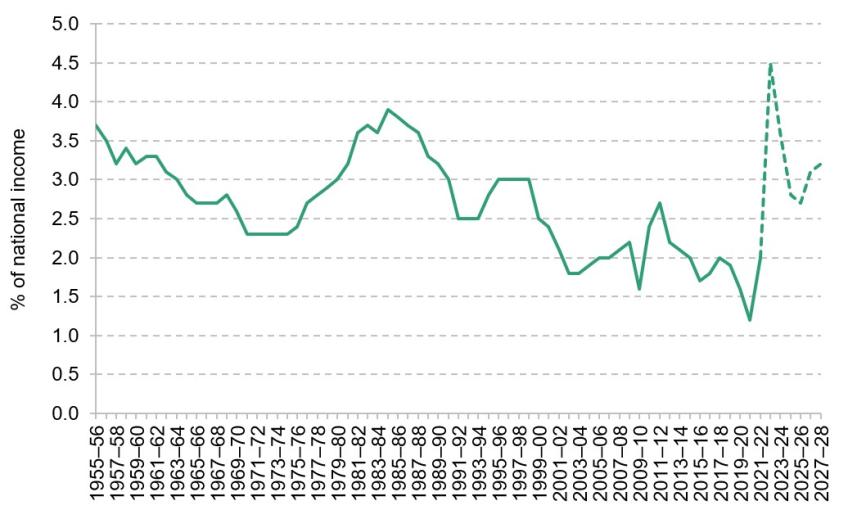 Figure 5. Debt interest spending as a share of national income