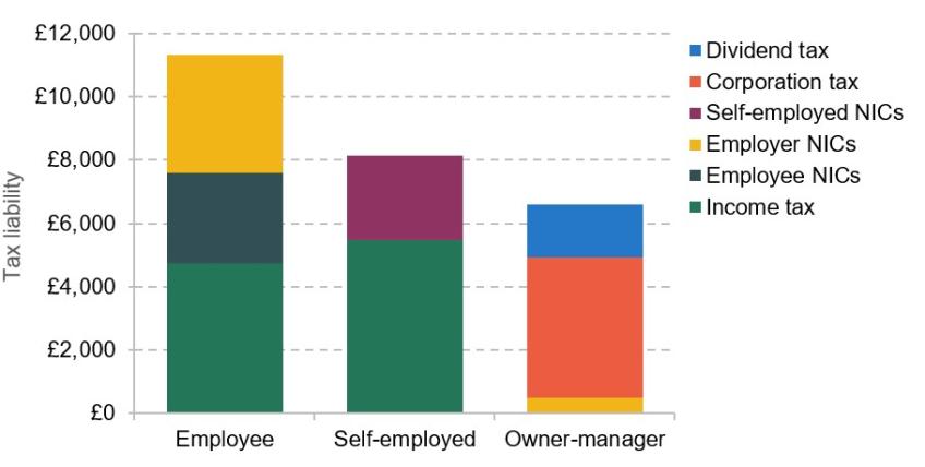 Figure 6. Tax due on a job generating £40,000 in 2023–24