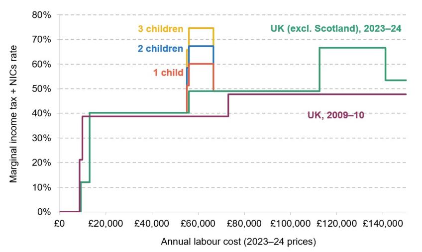 Figure 7. Humps in the marginal personal tax rate on employees