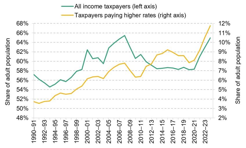 Figure 8. Taxpayers and higher-rate taxpayers over time