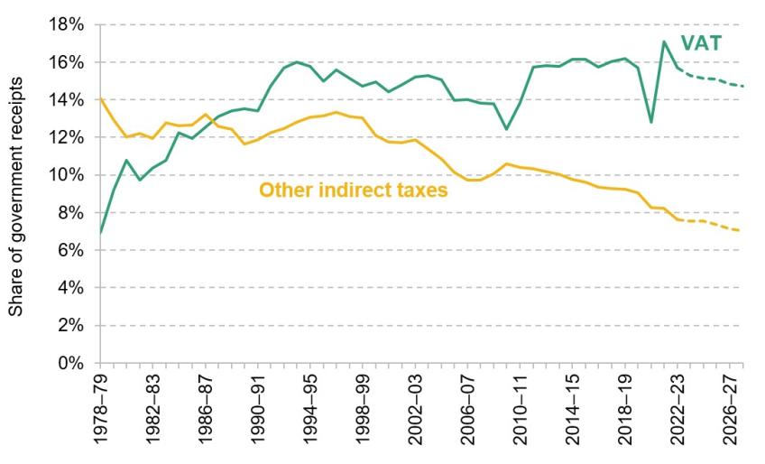 Figure 9. Contribution of indirect taxes to government revenue