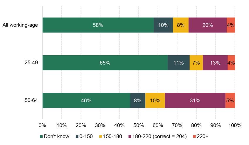 Figure 1. Reported knowledge of current weekly full state pension amount (£ per week)