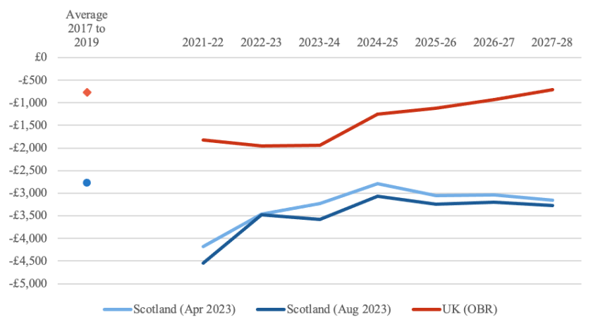Projected Scottish and UK fiscal balances, £s per capita, 2021–22 to 2027–28