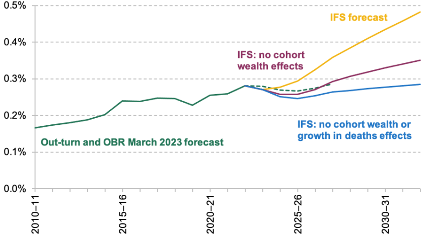  Inheritance tax revenues as a percentage of GDP: breakdown of difference between IFS and OBR forecasts
