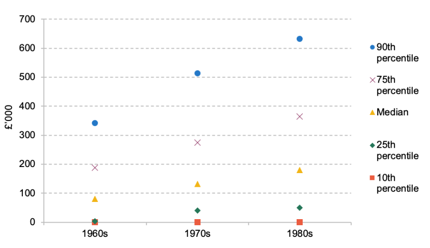 Figure 7.2. Distribution of per-heir parental wealth at parental age 65, by decade of birth