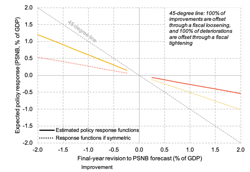 Average policy response functions