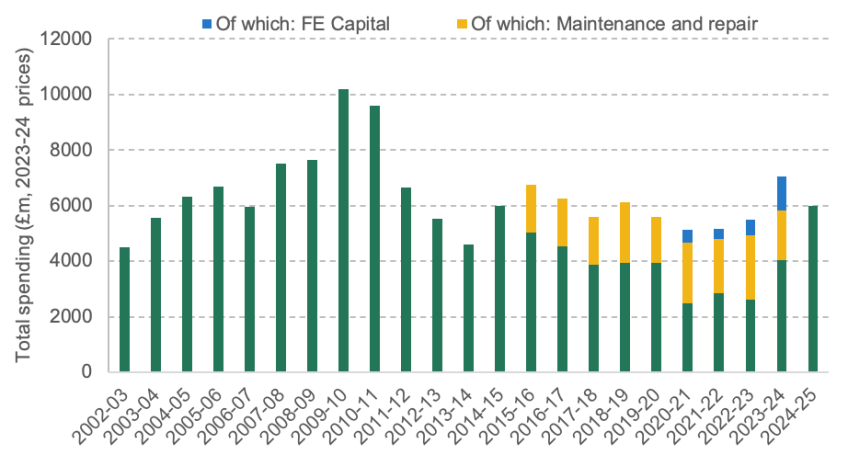 Education Capital Spending