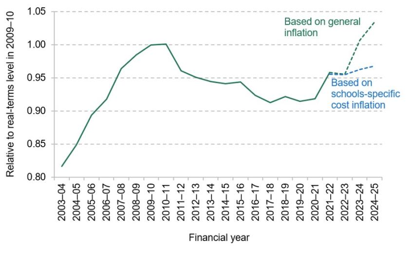 Figure 1. Total school spending per pupil (actual spending up to 2021–22, projected to 2024–25), 2009–10 = 1