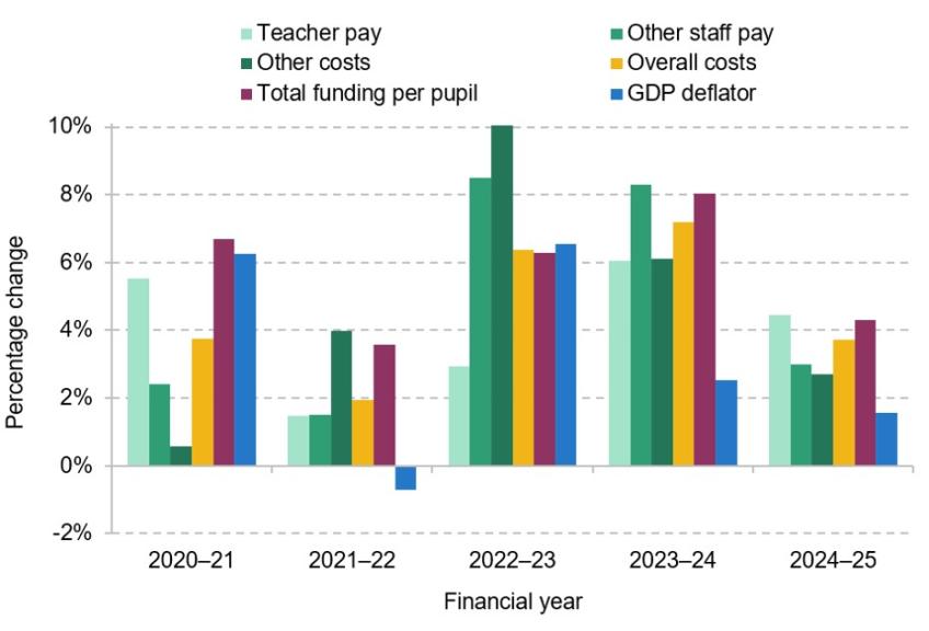Figure 2. Estimated growth in school costs and funding over time by component 