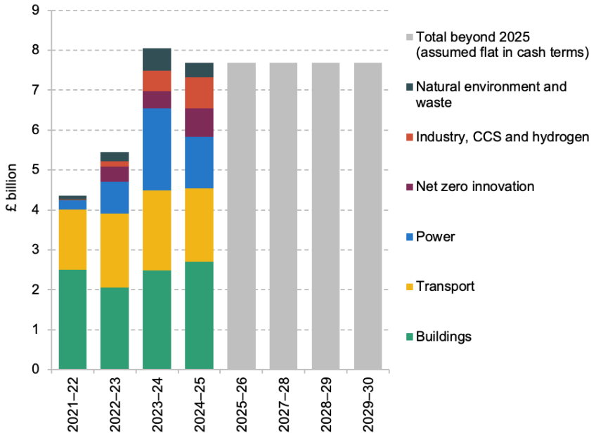 Figure 1. Emissions-reducing spending in the October 2021 Spending Review