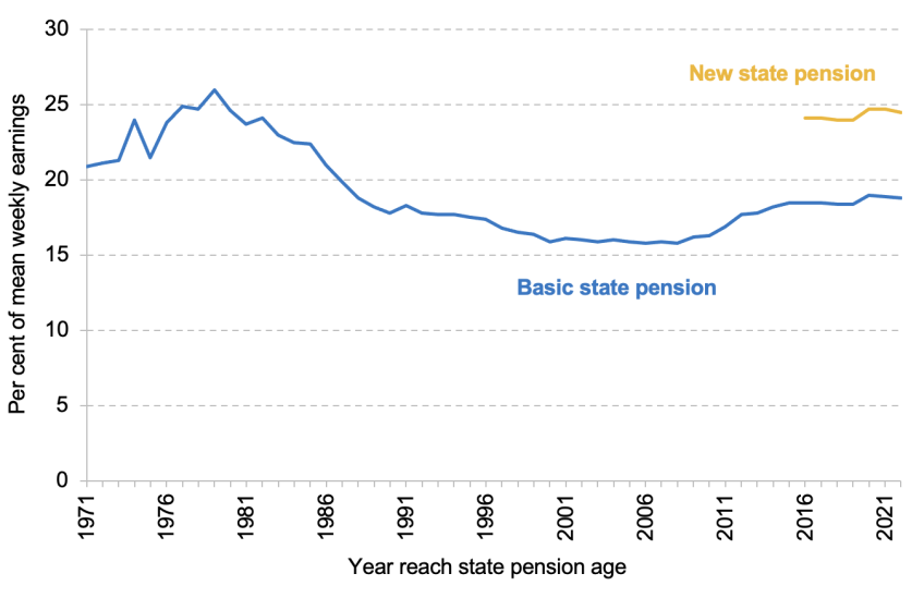 Figure 1. Basic state pension and new state pension as a share of average full-time weekly earnings