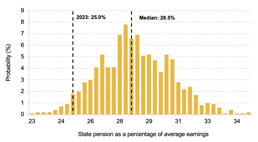 Figure 3. Value of the new state pension relative to mean full-time earnings: distribution of simulated outcomes in 2050