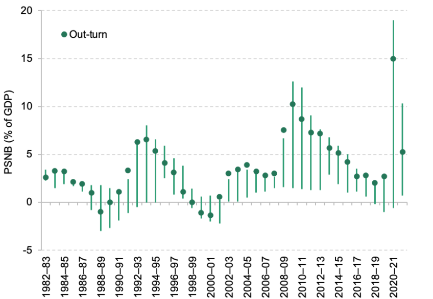 Figure 5.1. Public sector net borrowing forecasts and out-turn since 1982