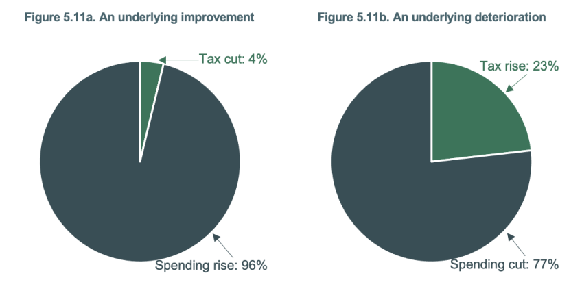 Figure 5.11. Policy responses come predominantly through spending measures