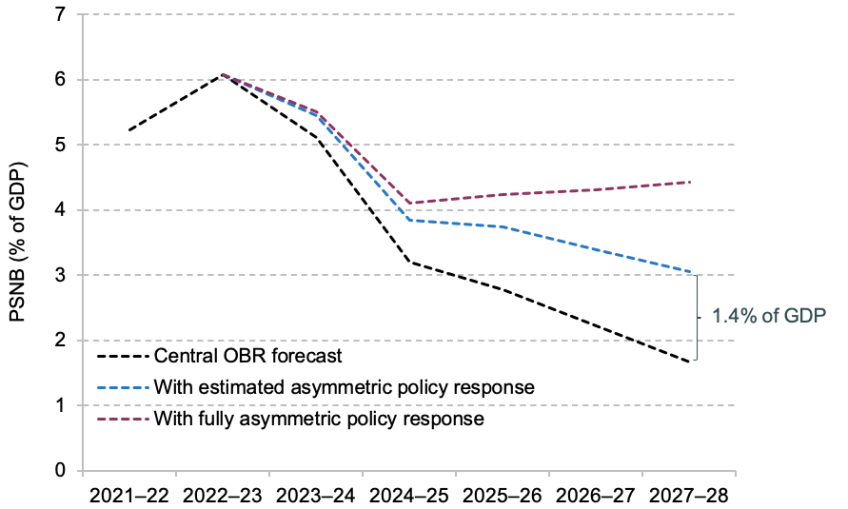 Figure 5.12. Central borrowing forecasts under different assumptions