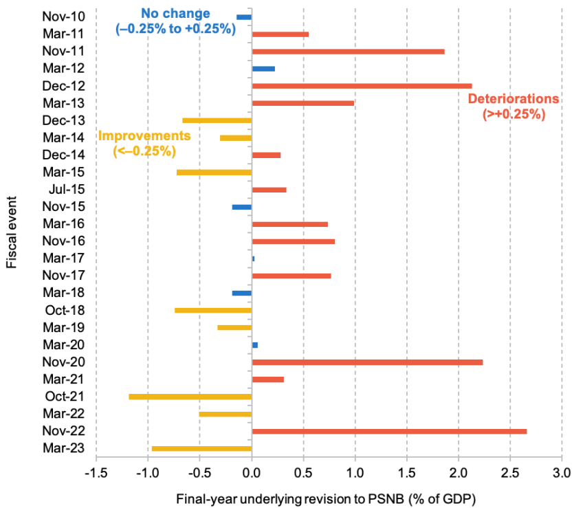 Figure 5.4. Underlying medium-term changes by fiscal event