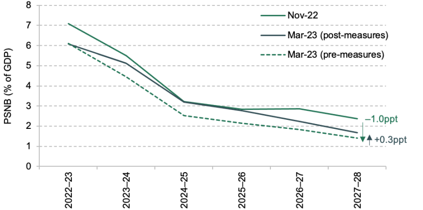 Figure 5.5. Example of a medium-term policy loosening: the Spring 2023 Budget