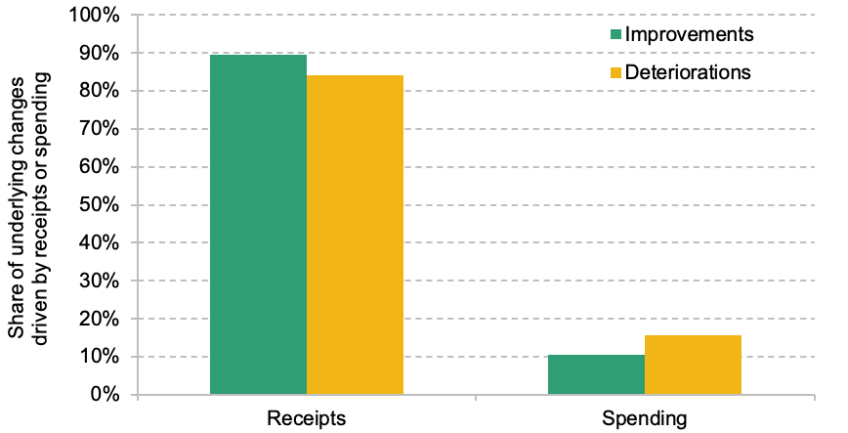 Figure 5A.1. Underlying changes are driven by changes in receipts