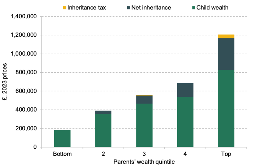 Figure 7.12. Net inheritance and inheritance tax paid on inheritance, and mean child wealth for those aged 50–54, by wealth quintile of parents, in 2024–25