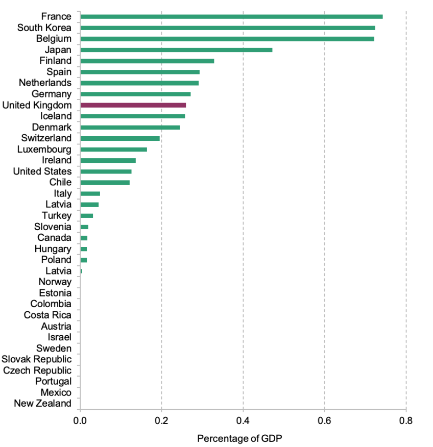 Figure 7.6. Revenue from inheritance, estate and gift taxation in OECD countries as a share of GDP, 2021