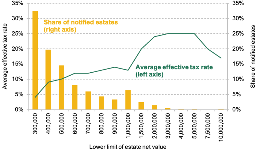 Figure 7.8. Average effective tax rate of taxpaying estates and share of notified estates of at least £300,000, by lower-limit net value, 2020–21