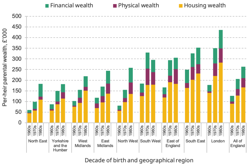 Figure 7.4. Per-heir parental wealth by decade of birth and region