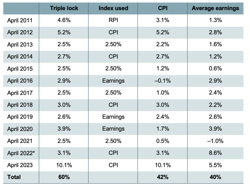 Table 1. Triple lock indexation since its introduction