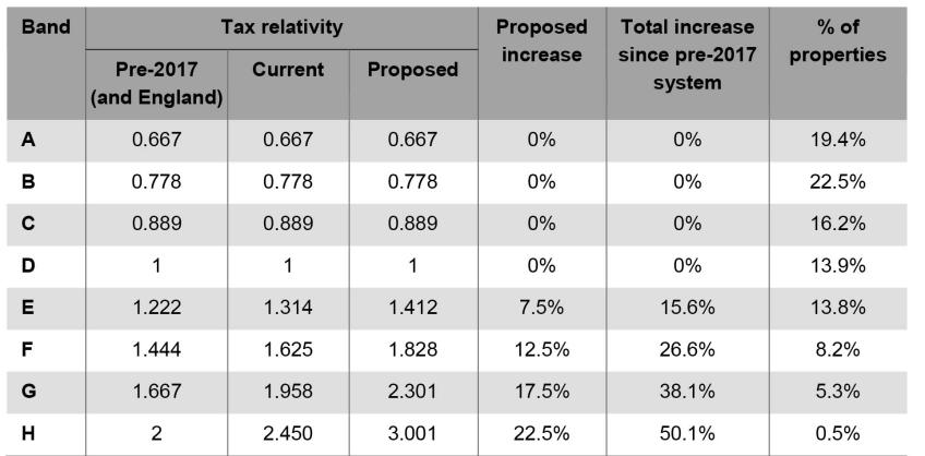 Table-1-Tax-bands-and-relativities-in-Scotland