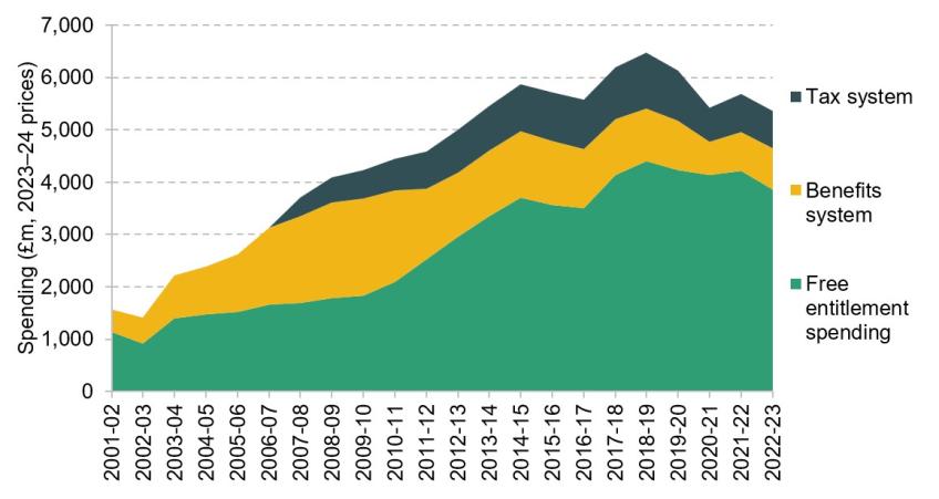 Figure 1. Total spending on support for early education and childcare