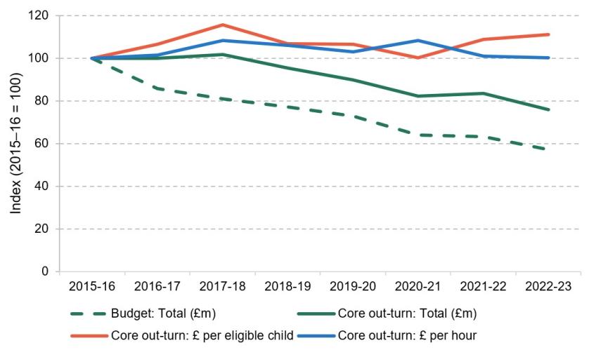 Figure 4. Budgeted and actual spending on the 2-year-old entitlement, indexed (2015–16 = 100)