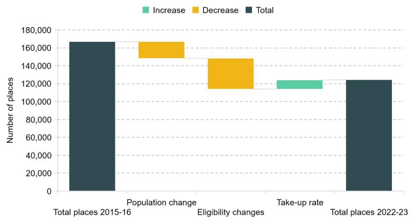 Figure 5. Decomposition of changes in places taken up for the 2-year-old entitlement