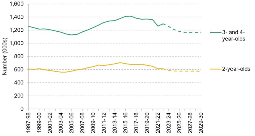 Figure 6. Changes in population of pre-school age children
