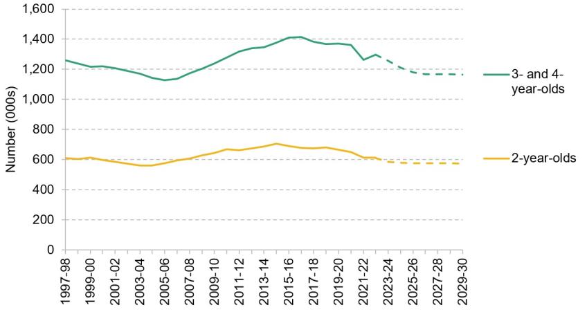 Figure 6. Changes in population of pre-school age children 