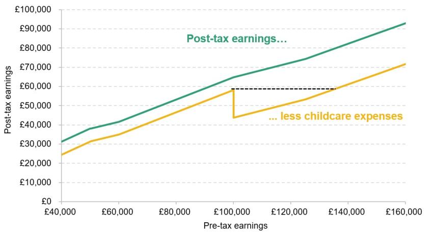 Figure 9. Average post-tax earnings for a parent with two young children using 40 hours a week of childcare