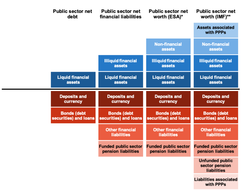 Assets and liabilities included in different public sector balance sheet measures