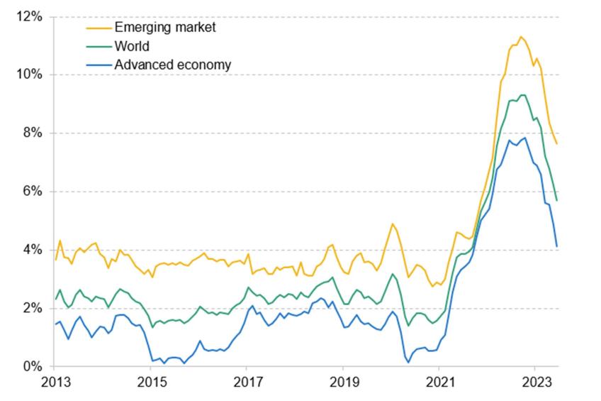 World composite inflation chart