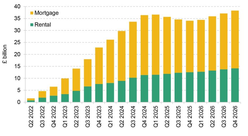 Cumulative change in UK housing costs, relative to Q1 2022